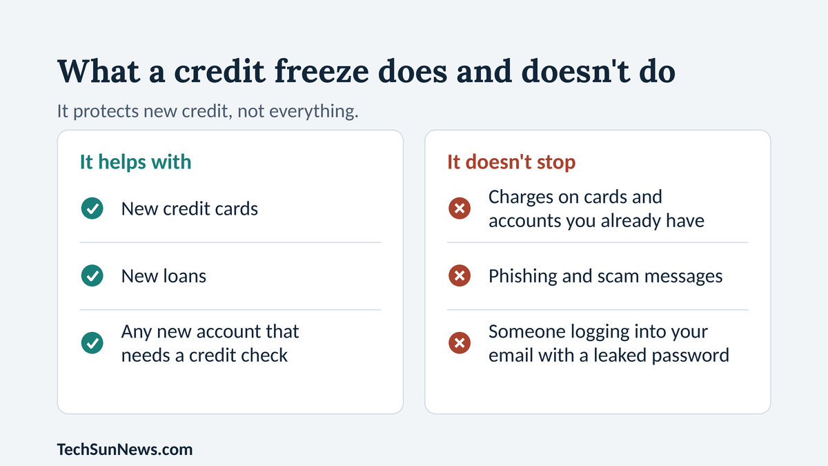 What a credit freeze helps with and what it does not stop.