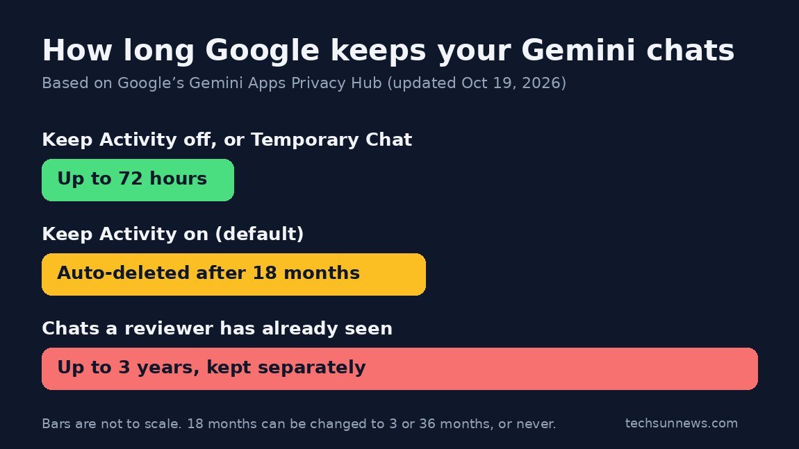 Graphic showing how long Google keeps Gemini chats: up to 72 hours with Keep Activity off, 18 months by default, and up to 3 years for reviewed chats