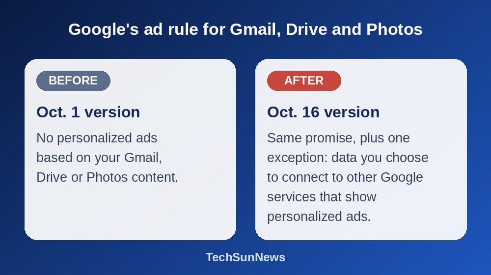 Before and after comparison of Google’s rule on Gmail, Drive and Photos ads