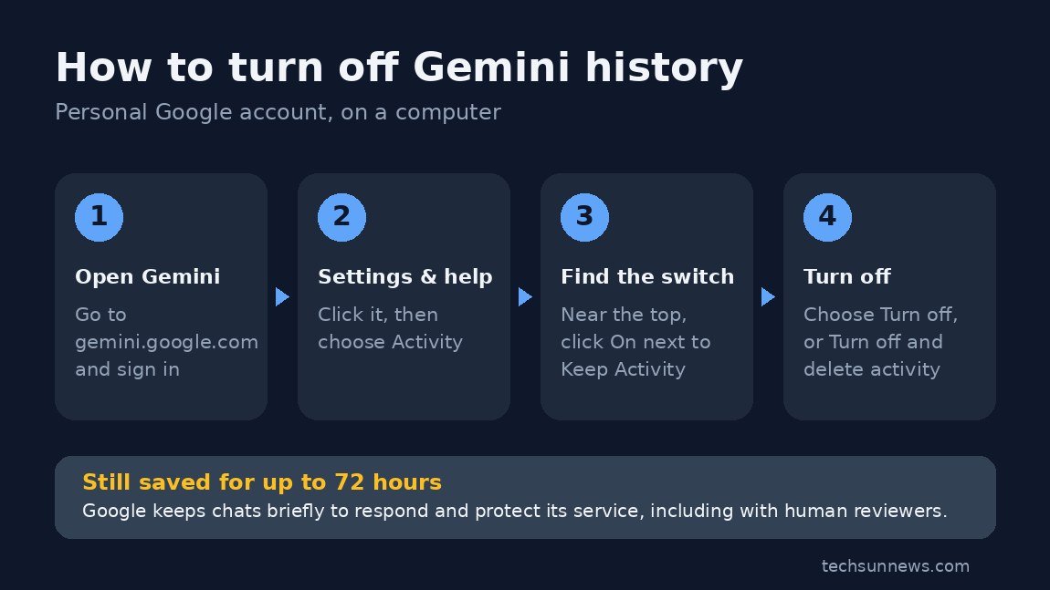 Four-step graphic showing how to turn off Gemini history: open Gemini, Settings & help, Activity, then turn off Keep Activity